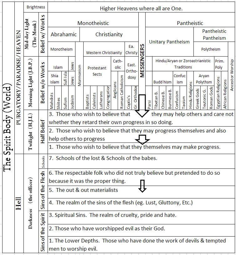 Spirit World Diagram