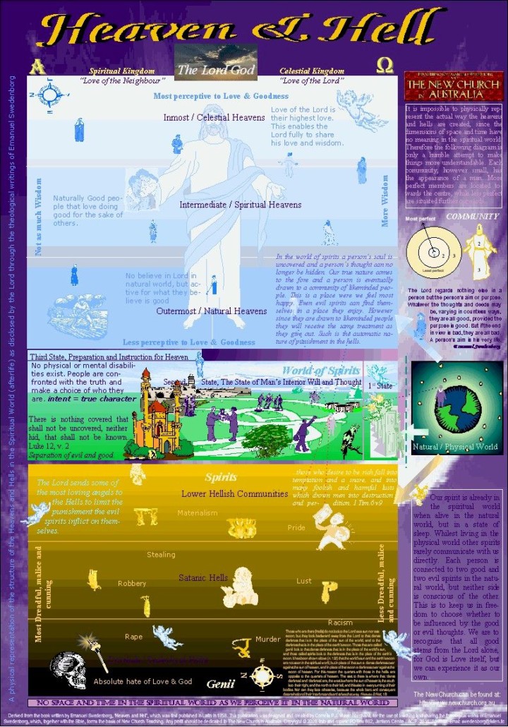 Summary of Emmanual Swedenborg's accounts of the Spirit World (replace with new illustration when you get time to make one)