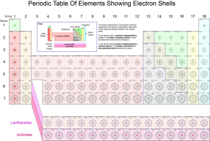 periodic table of the elements showing the electron shells of each element.