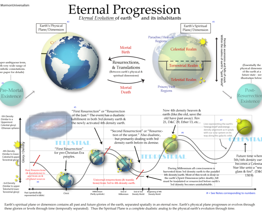 LDS Eternal Progression