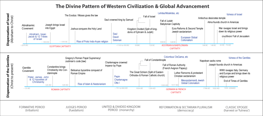 Timeline summarizing the historical correlations or types between the times of Israel and the times of the Gentiles. Redraw this to show correlations better.  